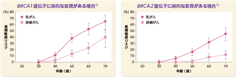 BRCA遺伝子に病的変異がある場合のがん累積罹患リスク