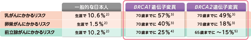 乳がん・卵巣がん・前立腺がんにかかるリスクを病的変異の有無で比較した表