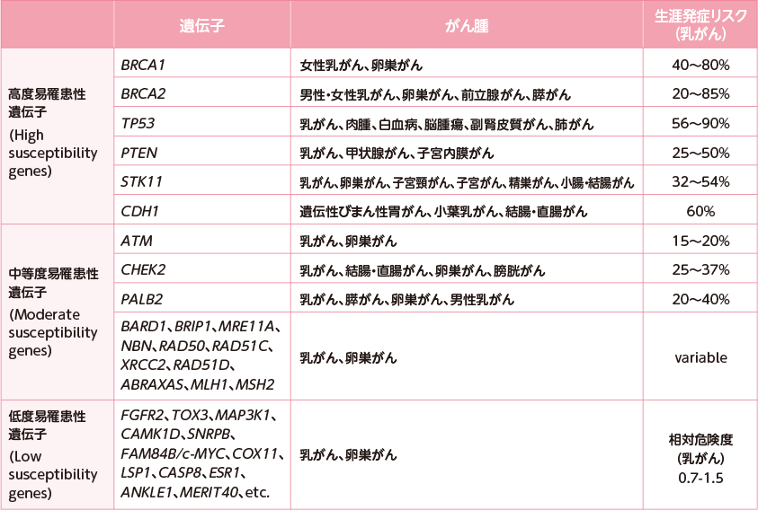 HBOCに関与する遺伝子と病的異常による乳がん発症リスク