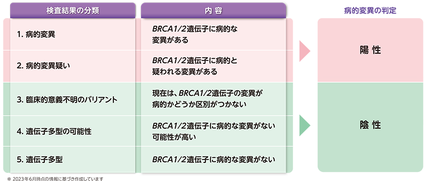 BRCA遺伝子検査の見方。Negative、Positive、VUS