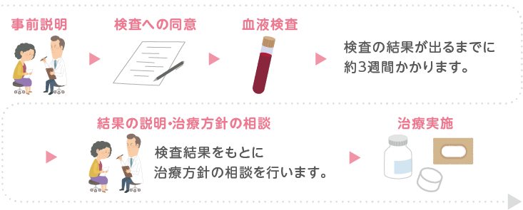遺伝子検査の手順。事前説明、検査への同意、血液検査、結果の説明・治療方針の相談、治療実施