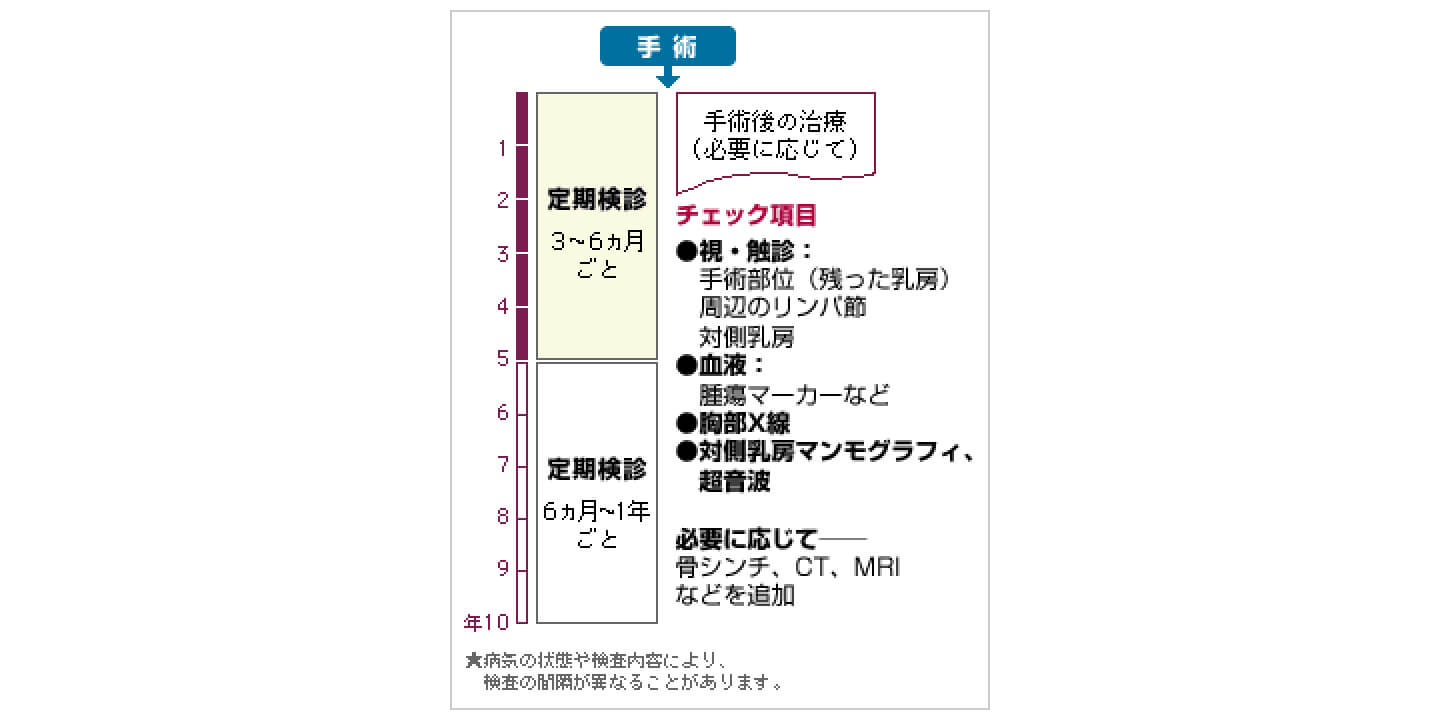 術後10年は安全確認の期間。医師の指示どおり、外来での定期検診を受けてください | 手術後の定期検診 | HER2陽性乳がん | 乳がん.jp