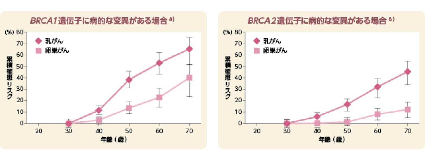 加齢による乳がん・卵巣がん発症リスクの変化 | 乳がんと遺伝の関係 | 遺伝性乳がん | 乳がん.jp