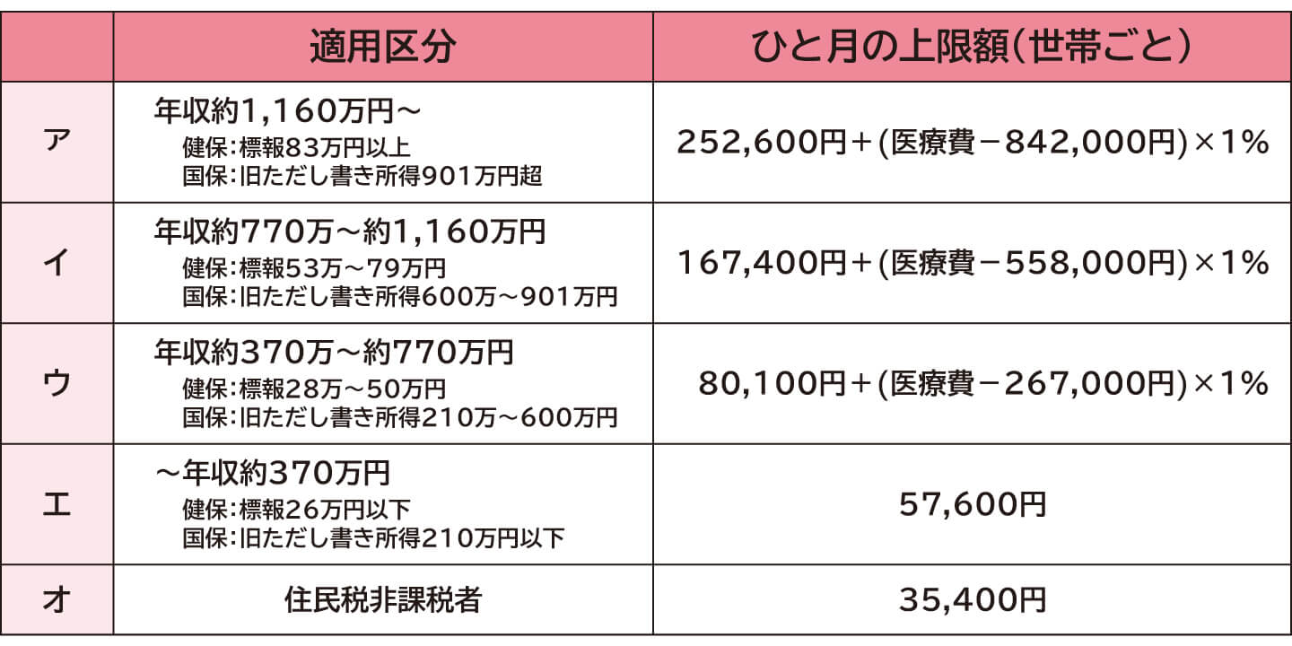 69歳以下のかたの自己負担上限額の計算方法、高額療養費制度について | 乳がん患者さんのライフサポート | 乳がん.jp