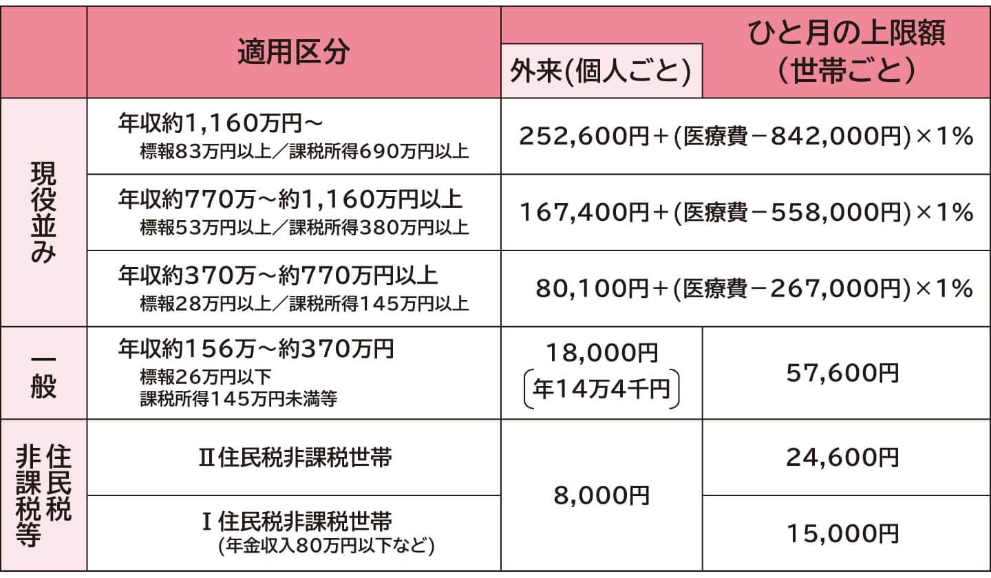 69歳以下のかたの自己負担上限額の計算方法、高額療養費制度について | 乳がん患者さんのライフサポート | 乳がん.jp