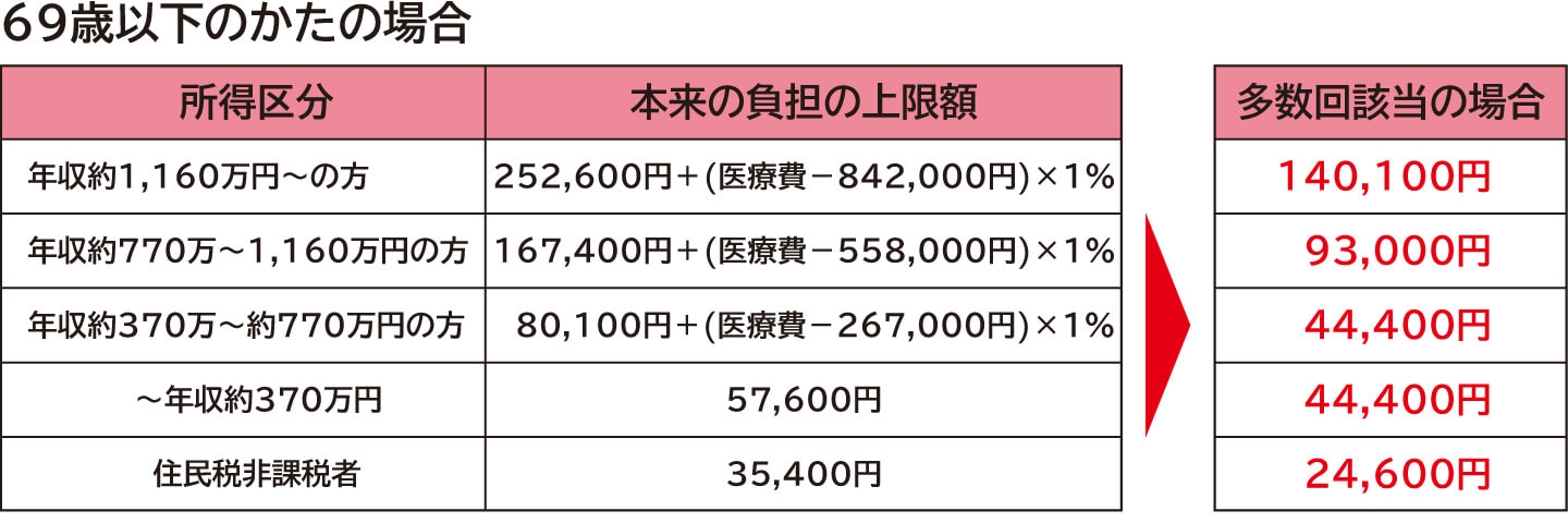 69歳以下のかたの自己負担上限額の計算方法、高額療養費制度について | 乳がん患者さんのライフサポート | 乳がん.jp