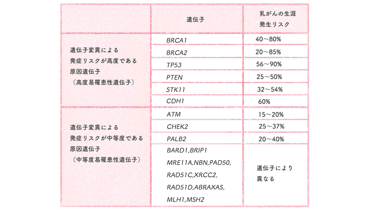 乳がんと関連がある遺伝子 | 遺伝性乳がん | 乳がん.jp